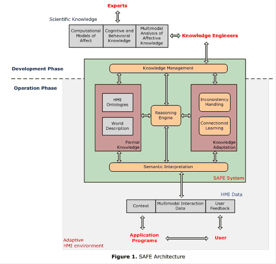 SAFE architecture