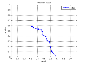 pedals P-R